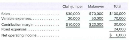 Claimjumper Makeover
Total
Sales .....
Varlable expenses..
Contribution margin
Fixed expenses...
Net operating income.
$30,000
20,000
$70,000 $100,000
70,000
50,000
$10,000
$20,000
30,000
24,000
$ 6,000
