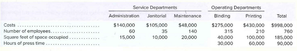 Service Departments
Operating Departments
Printing
Administration
Maintenance
Binding
Total
Janitorial
Costs
Number of employees..
Square feet of space occupied.
Hours of press time.
$140,000
60
$105,000
$48,000
140
$275,000
$430,000
$998,000
35
10,000
315
40,000
30,000
210
100,000
760
15,000
20,000
185,000
60,000
90,000
