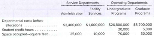 Service Departments
Operating Departments
Administration Services
Facility Undergraduate Graduate
Programs
Programs
Departmentai costs before
allocations
Student credit-hours
Space occupled-square feet .
$2,400,000 $1,600,000 $26,800,000 $5,700,000
25,000
10,000
30,000
70,000
