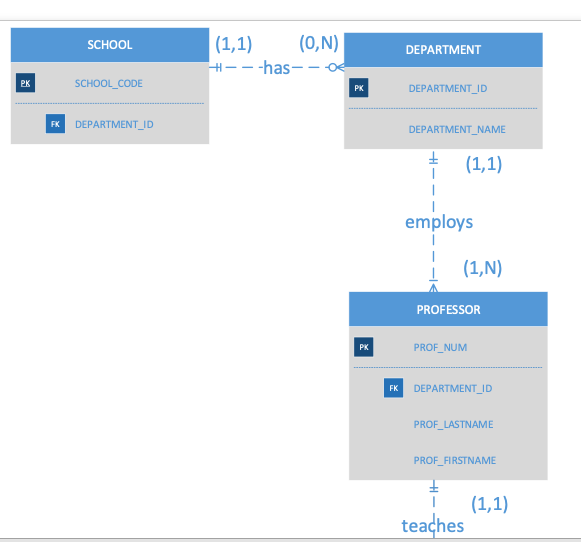 |(1,1)
(0,N)
SCHOOL
DEPARTMENT
H has- <
SCHOOL_CODE
DEPARTMENT ID
PK
DEPARTMENT_ID
FK
DEPARTMENT NAME
(1,1)
employs
(1,N)
PROFESSOR
PROF NUM
PK
DEPARTMENT_ID
FK
PROF LASTNAME
PROF_FIRSTNAME
(1,1)
teaches
