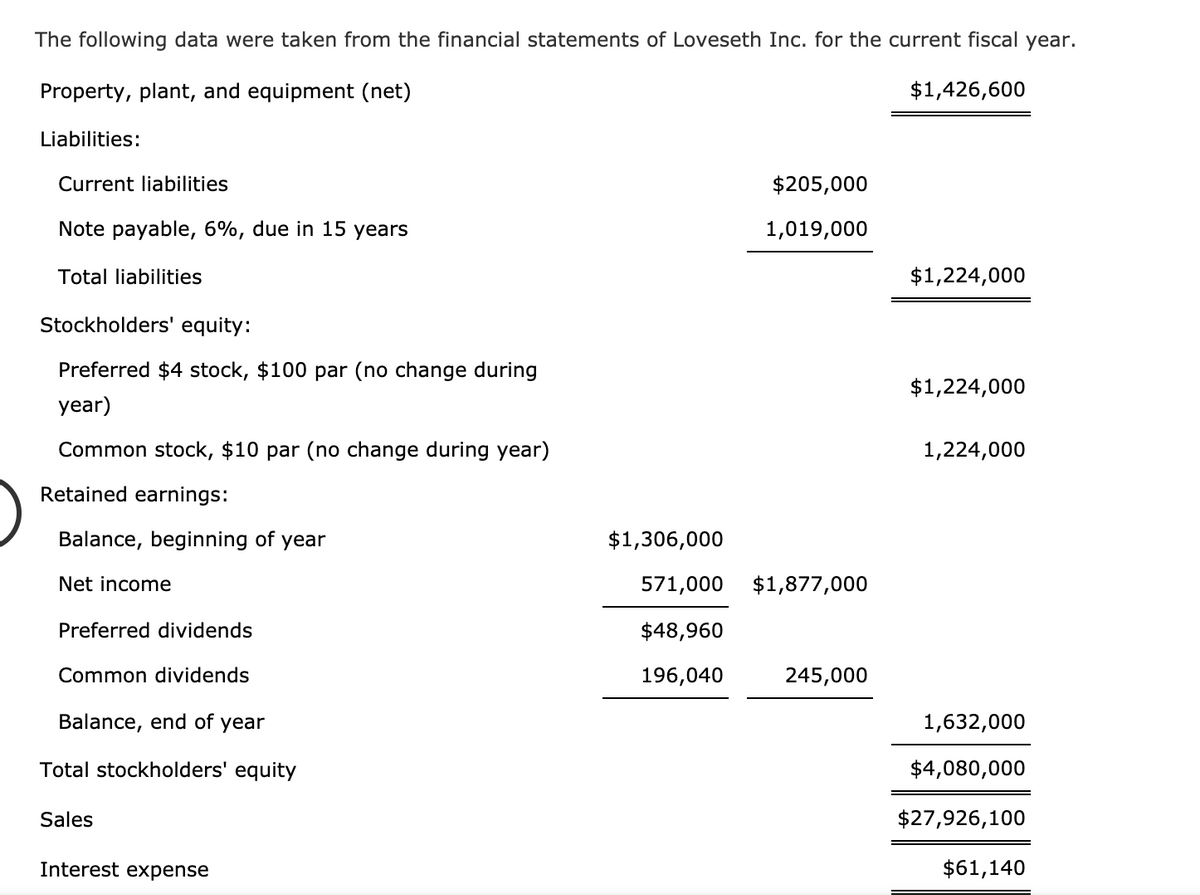 The following data were taken from the financial statements of Loveseth Inc. for the current fiscal year.
Property, plant, and equipment (net)
$1,426,600
Liabilities:
Current liabilities
$205,000
Note payable, 6%, due in 15 years
1,019,000
Total liabilities
$1,224,000
Stockholders' equity:
Preferred $4 stock, $100 par (no change during
$1,224,000
year)
Common stock, $10 par (no change during year)
1,224,000
Retained earnings:
Balance, beginning of
year
$1,306,000
Net income
571,000 $1,877,000
Preferred dividends
$48,960
Common dividends
196,040
245,000
Balance, end of year
1,632,000
Total stockholders' equity
$4,080,000
Sales
$27,926,100
Interest expense
$61,140
