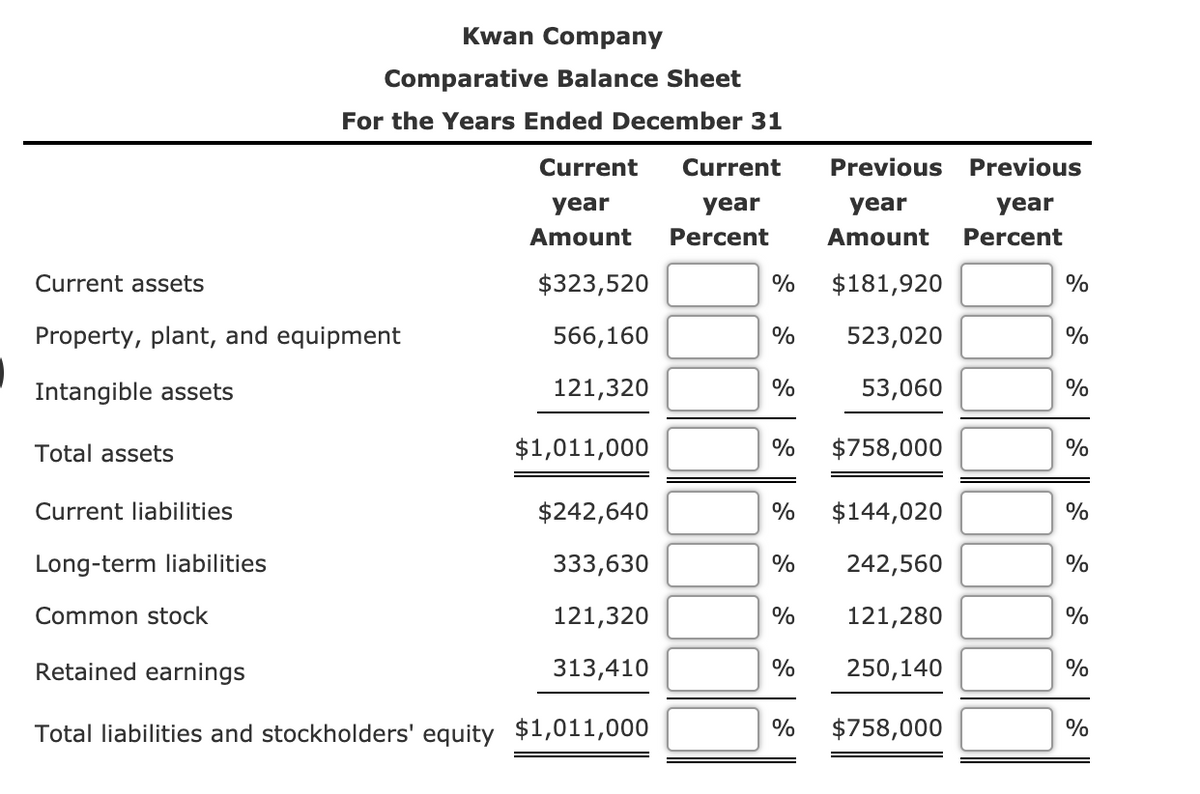 Kwan Company
Comparative Balance Sheet
For the Years Ended December 31
Current
Current
Previous
Previous
year
year
year
year
Amount
Percent
Amount
Percent
Current assets
$323,520
%
$181,920
%
Property, plant, and equipment
566,160
%
523,020
%
Intangible assets
121,320
53,060
%
Total assets
$1,011,000
%
$758,000
%
Current liabilities
$242,640
%
$144,020
%
Long-term liabilities
333,630
%
242,560
%
Common stock
121,320
%
121,280
%
Retained earnings
313,410
%
250,140
%
Total liabilities and stockholders' equity $1,011,000
%
$758,000
%
