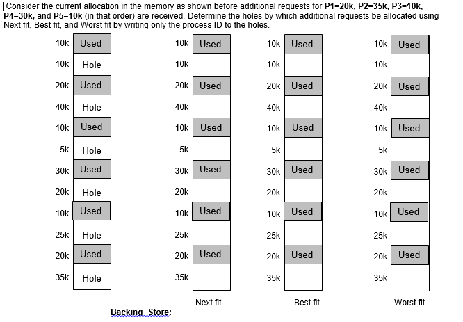 |Consider the current allocation in the memory as shown before additional requests for P1=20k, P2=35k, P3=10k,
P4=30k, and P5=10k (in that order) are received. Determine the holes by which additional requests be allocated using
Next fit, Best fit, and Worst fit by writing only the process ID to the holes.
10k Used
10k Used
10k Used
10k Used
10k Hole
10k
10k
10k
20k Used
20k Used
20k Used
20k Used
40k
Hole
40k
40k
40k
10k Used
10k Used
10k Used
10k Used
5k
Hole
5k
5k
5k
30k Used
30k| Used
30k| Used
30k Used
20k
Hole
20k
20k
20k
10k Used
10k Used
10k Used
10k Used
25k Hole
25k
25k
25k
20k Used
20k| Used
20k Used
20k Used
35k Hole
35k
35k
35k
Next fit
Best fit
Worst fit
Backing Store:
