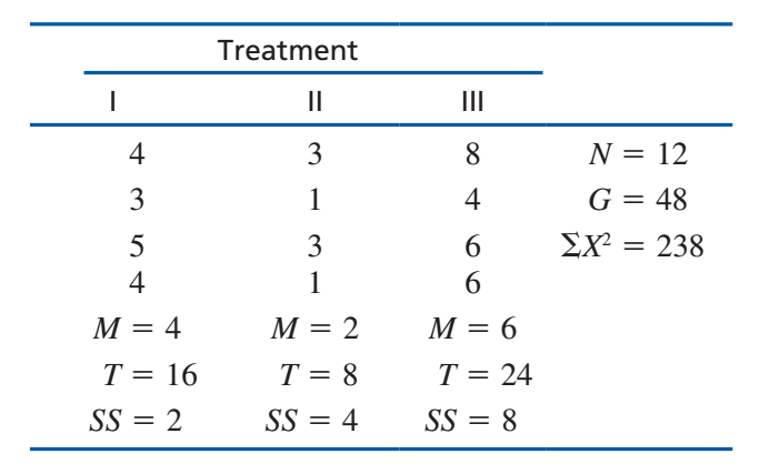 Treatment
II
II
4
3
8.
N = 12
3
1
4
G = 48
3
Σχ
EX = 238
4
1
6.
М — 4
М — 2
M = 6
T = 16
T = 8
T
= 24
SS = 2
SS = 4
SS = 8
