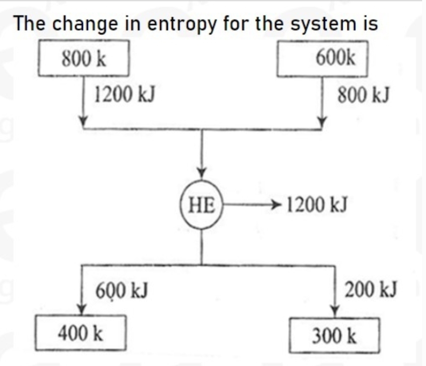 The change in entropy for the system is
800 k
600k
1200 kJ
800 kJ
НЕ
→ 1200 kJ
600 kJ
200 kJ
400 k
300 k
