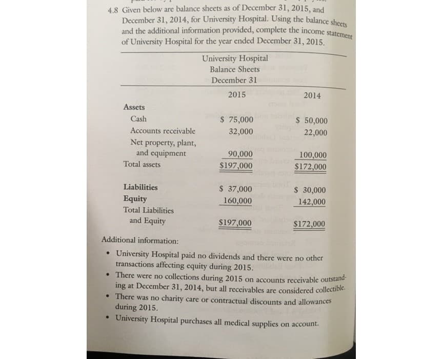 4.8 Given below are balance sheets as of December 31, 2015, and
December 31, 2014, for University Hospital. Using the balance sheer
and the additional information provided, complete the income statem
of University Hospital for the year ended December 31, 2015.
University Hospital
Balance Sheets
December 31
2015
2014
Assets
$ 75,000
$ 50,000
Cash
Accounts receivable
32,000
22,000
Net property, plant,
and equipment
Total assets
90,000
$197,000
100,000
$172,000
Liabilities
$ 37,000
$ 30,000
142,000
Equity
160,000
Total Liabilities
and Equity
$197,000
$172,000
Additional information:
University Hospital paid no dividends and there were no other
transactions affecting equity during 2015.
• There were no collections during 2015 on accounts receivable outstand-
ing at December 31, 2014, but all receivables are considered collectible.
• There was no charity care or contractual discounts and allowances
during 2015.
• University Hospital purchases all medical supplics on account.
