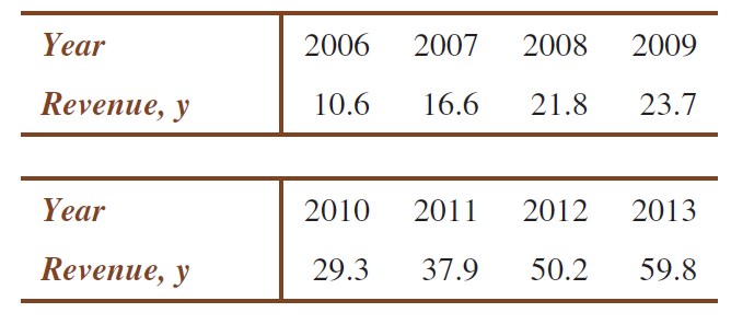 Year
2006
2007
2008
2009
Revenue, y
10.6
16.6
21.8
23.7
Year
2010
2011
2012
2013
Revenue, y
29.3
37.9
50.2
59.8
