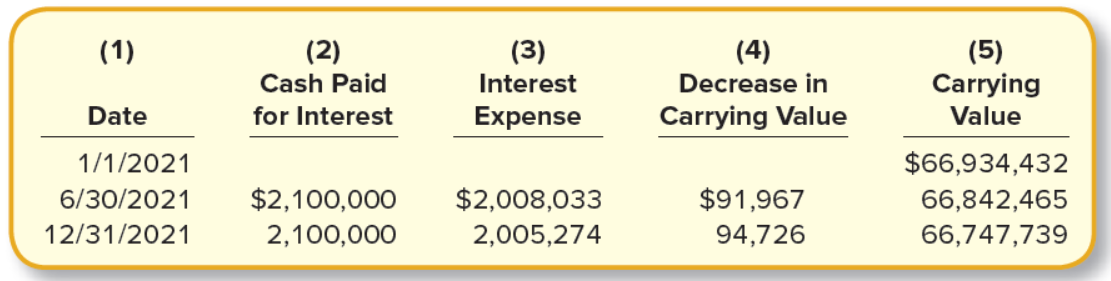 (1)
(2)
(3)
(4)
Decrease in
(5)
Carrying
Cash Paid
Interest
Date
for Interest
Expense
Carrying Value
Value
1/1/2021
$66,934,432
6/30/2021
$2,100,000
$2,008,033
$91,967
66,842,465
12/31/2021
2,100,000
2,005,274
94,726
66,747,739
