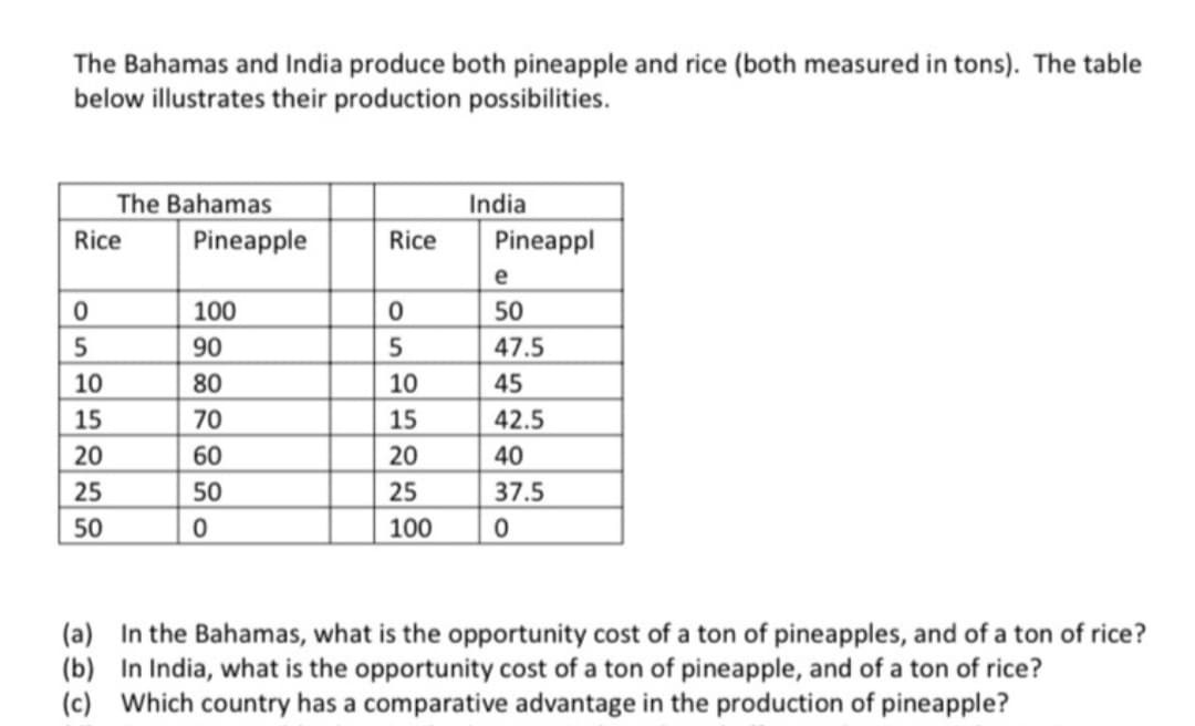 The Bahamas and India produce both pineapple and rice (both measured in tons). The table
below illustrates their production possibilities.
The Bahamas
Pineapple
India
Rice
Rice
Pineappl
e
100
50
90
5
47.5
10
80
10
45
15
70
15
42.5
20
60
20
40
25
50
25
37.5
50
100
(a) In the Bahamas, what is the opportunity cost of a ton of pineapples, and of a ton of rice?
(b) In India, what is the opportunity cost of a ton of pineapple, and of a ton of rice?
(c) Which country has a comparative advantage in the production of pineapple?
