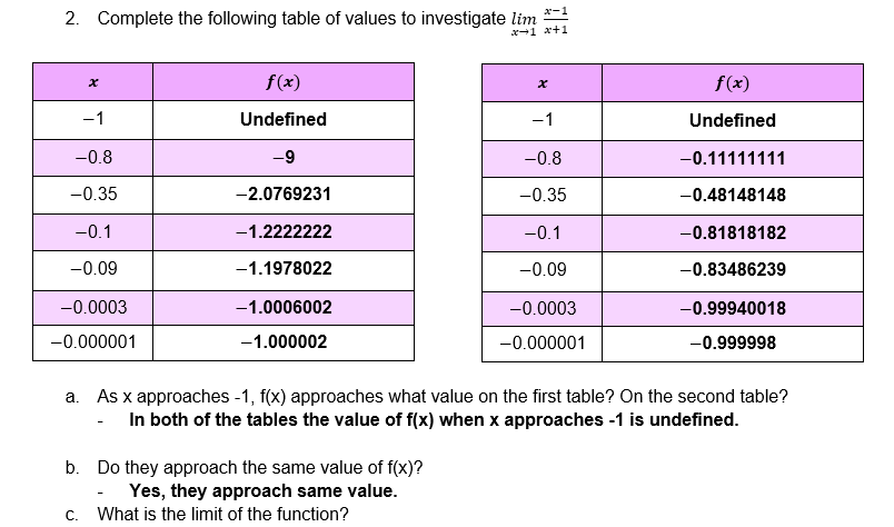 x-1
2. Complete the following table of values to investigate lim
x-1 x+1
f(x)
f(x)
-1
Undefined
-1
Undefined
-0.8
-9
-0.8
-0.11111111
-0.35
-2.0769231
-0.35
-0.48148148
-0.1
-1.2222222
-0.1
-0.81818182
-0.09
-1.1978022
-0.09
-0.83486239
-0.0003
-1.0006002
-0.0003
-0.99940018
-0.000001
-1.000002
-0.000001
-0.999998
a. As x approaches -1, f(x) approaches what value on the first table? On the second table?
In both of the tables the value of f(x) when x approaches -1 is undefined.
b. Do they approach the same value of f(x)?
Yes, they approach same value.
C.
What is the limit of the function?
