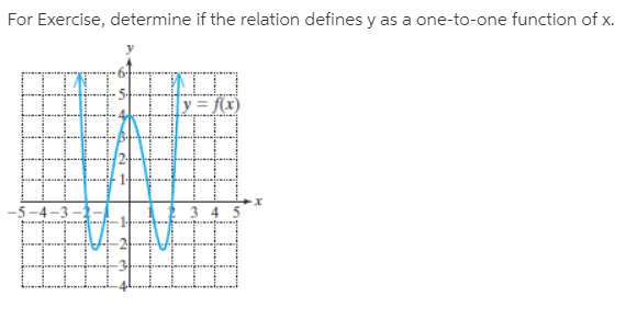 For Exercise, determine if the relation defines y as a one-to-one function of x.
f(x)
-5-4-3
%23
