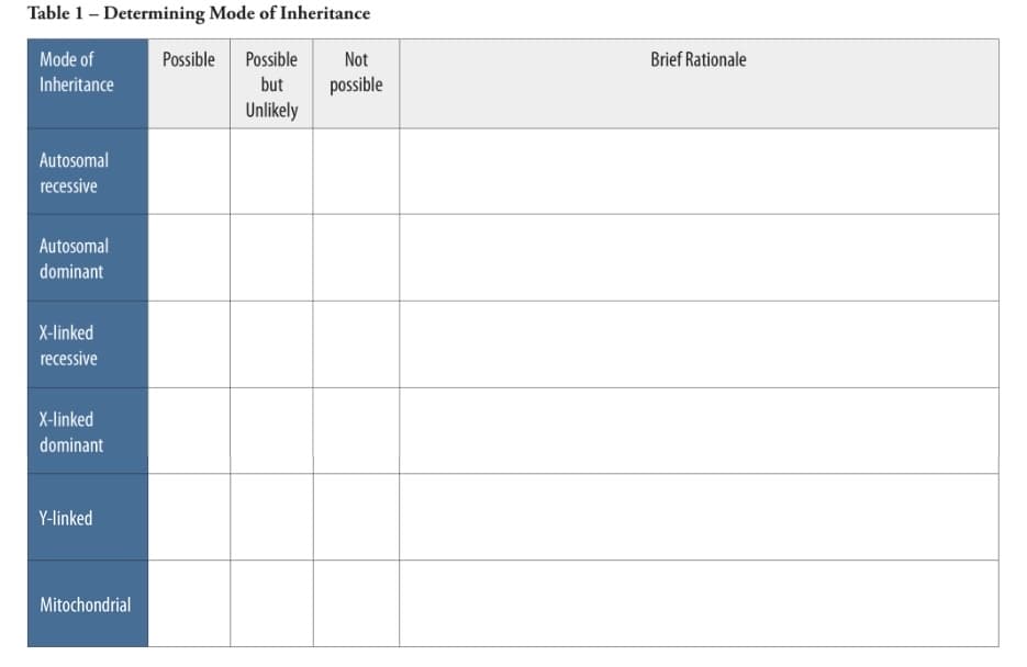 Table 1 - Determining Mode of Inheritance
Mode of
Inheritance
Possible Possible Not
but
possible
Unlikely
Autosomal
recessive
Autosomal
dominant
X-linked
recessive
X-linked
dominant
Y-linked
Mitochondrial
Brief Rationale