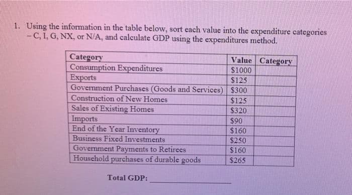 1. Using the information in the table below, sort each value into the expenditure categories
- C, I, G, NX, or N/A, and calculate GDP using the expenditures method.
Category
Consumption Expenditures
Exports
Government Purchases (Goods and Services) $300
Value Category
$1000
$125
Construction of New Homes
$125
Sales of Existing Homes
Imports
End of the Year Inventory
$320
$90
$160
Business Fixed Investments
$250
Govermment Payments to Retirees
Household purchases of durable goods
$160
$265
Total GDP:
