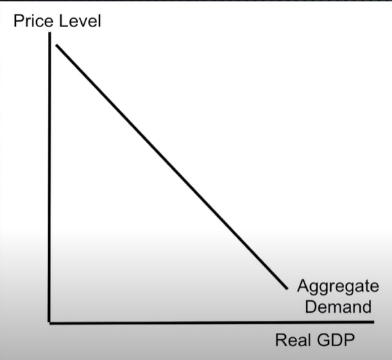 Price Level
Aggregate
Demand
Real GDP
