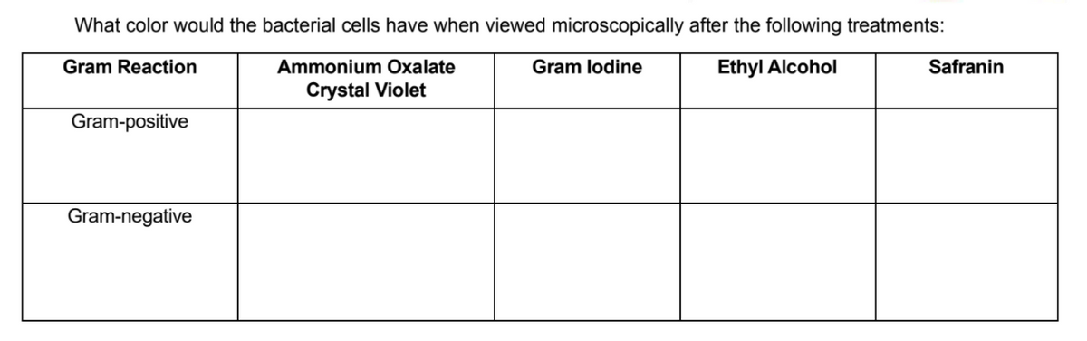 What color would the bacterial cells have when viewed microscopically after the following treatments:
Gram Reaction
Ammonium Oxalate
Gram lodine
Ethyl Alcohol
Safranin
Crystal Violet
Gram-positive
Gram-negative
