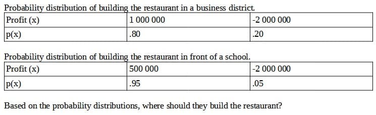 Probability distribution of building the restaurant in a business district.
Profit (x)
1 000 000
|-2 000 000
P(x)
.80
.20
Probability distribution of building the restaurant in front of a school.
Profit (x)
500 000
|-2 000 000
P(x)
.95
.05
Based on the probability distributions, where should they build the restaurant?

