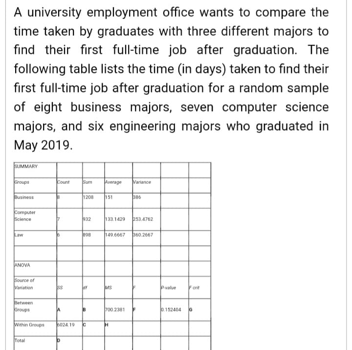 A university employment office wants to compare the
time taken by graduates with three different majors to
find their first full-time job after graduation. The
following table lists the time (in days) taken to find their
first full-time job after graduation for a random sample
of eight business majors, seven computer science
majors, and six engineering majors who graduated in
May 2019.
SUMMARY
Groups
Count
Sum
Average
Variance
Business
1208
151
386
Computer
Science
932
133.1429
253.4762
Law
898
149.6667
360.2667
ANOVA
Source of
Variation
ss
df
MS
P-value
F crit
Between
Groups
B
700.2381
0.152404
G
Within Groups
6024.19
Total
