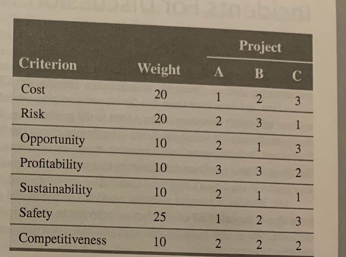 Project
Criterion
Weight
A
B C
Cost
20
1
3.
Risk
20
1
Opportunity
10
1
Profitability
10
3
Sustainability
10
1
1
Safety
25
1
3.
Competitiveness
10
2
3.
2.
3.
2.
2]
3.
2.
