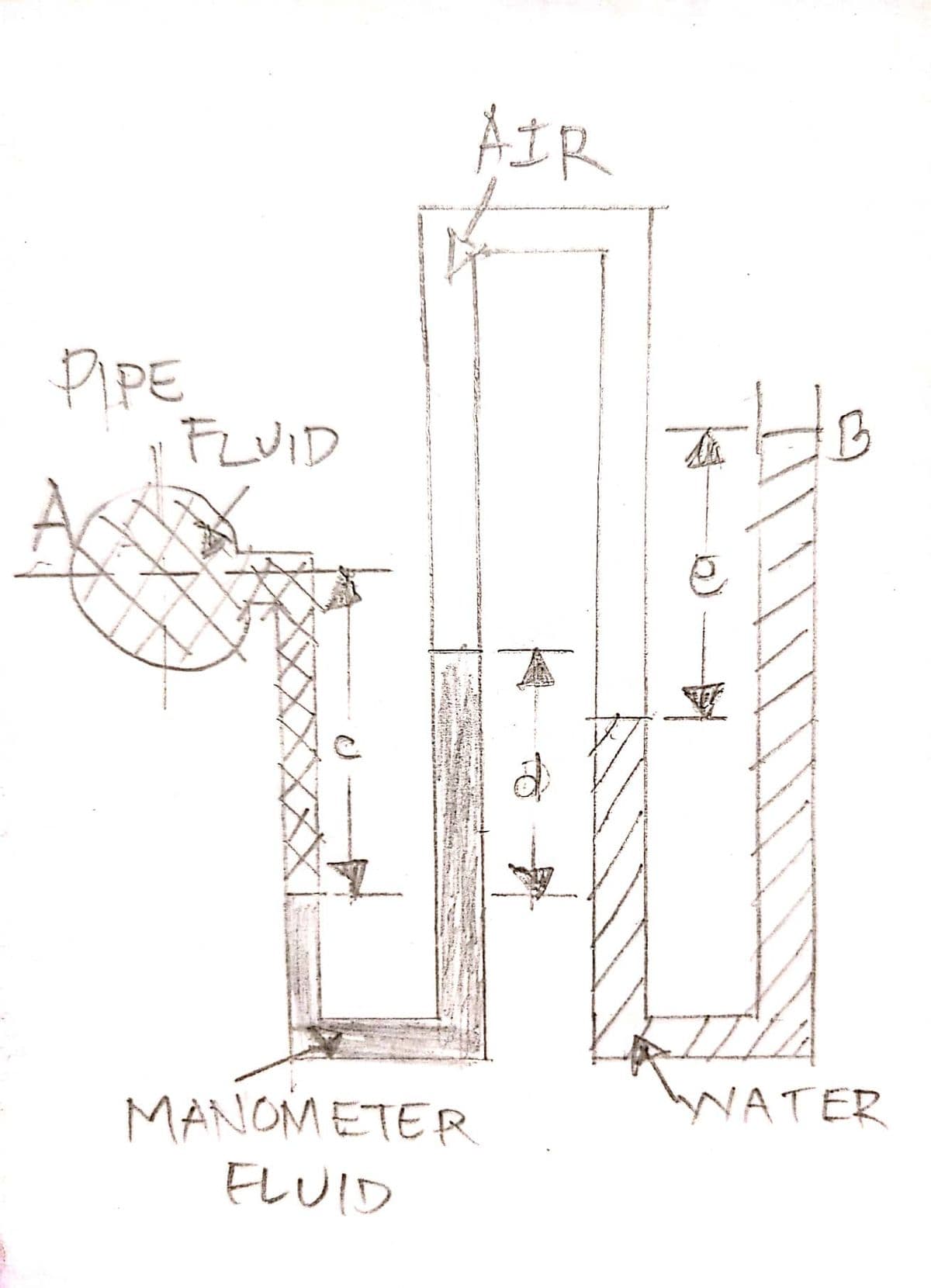 PIPE
FLUID
AIR
MANOMETER
FLUID
I
B
WATER