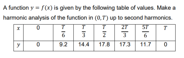 A function y = f(x) is given by the following table of values. Make a
harmonic analysis of the function in (0,T) up to second harmonics.
T
T
T
27
5T
T
3
2
3
6
y
9.2
14.4
17.8
17.3
11.7
