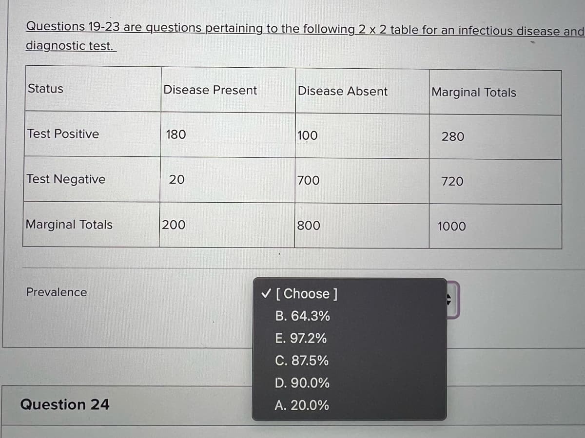 Questions 19-23 are questions pertaining to the following 2 x 2 table for an infectious disease and
diagnostic test.
Status
Test Positive
Test Negative
Marginal Totals
Prevalence
Question 24
Disease Present
180
20
200
Disease Absent
100
700
800
✓ [Choose ]
B. 64.3%
E. 97.2%
C. 87.5%
D. 90.0%
A. 20.0%
Marginal Totals
280
720
1000
D