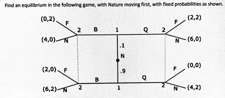 Find an equilibrium in the following game, with Nature moving first, with fixed probabilities as shown.
(0,2)
(2,2)
B
Q
2
(4,0)N
N (6,0)
.1
(0,0)
(2,0) F
.9
F
B
Q
(6,2) N
2
1
-(4,2)
