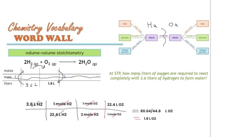 Chemistry Vocabulary
WORD WALL
moles
mass 1.
liters
volume-volume stoichiometry
2 (3)
2H₂
-3.6L
3.6 LH2
1.8 L
1 mole H2
22.4 LH2
2H₂O (9)
1 mole 02
2 mole H2
volume
(STP)
22.4 L 02
The Ayu
1moje 02
Agora's
На
MOLES
ma
MOLES
At STP, how many liters of oxygen are required to react
completely with 3.6 liters of hydrogen to form water?
partici
80.64/44.8 L02
1.8 LO2
volume
(STP)