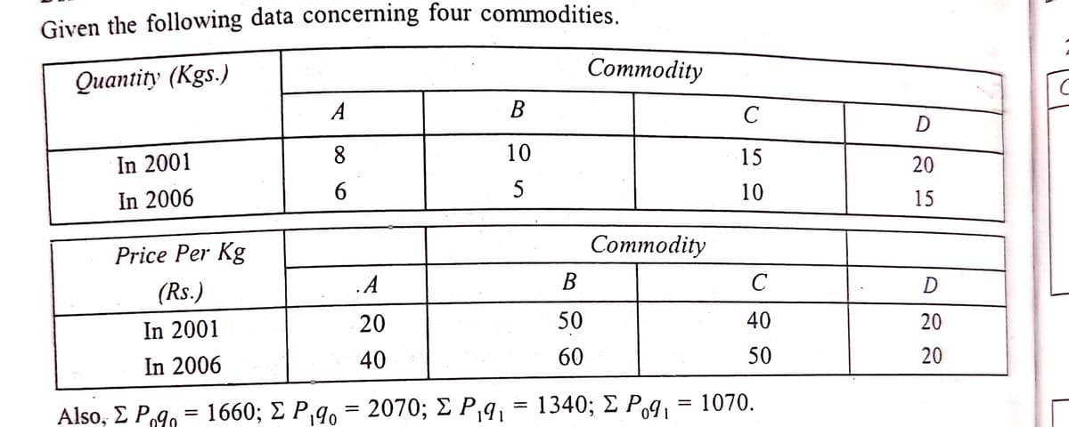 Given the following data concerning four commodities.
Соmmodity
Оuаntity (Kgs.)
A
В
In 2001
8
10
15
20
6.
5
10
In 2006
15
Price Per Kg
Сommodity
.A
В
(Rs.)
In 2001
20
50
40
20
In 2006
40
60
50
20
2070; Σ P,Qι
1340; Σ P91
%3|
Also, Σ P.g-1660; Σ P ,g- 1340; Σ ΡΟg -1070.
Also, Σ Ρ,go
