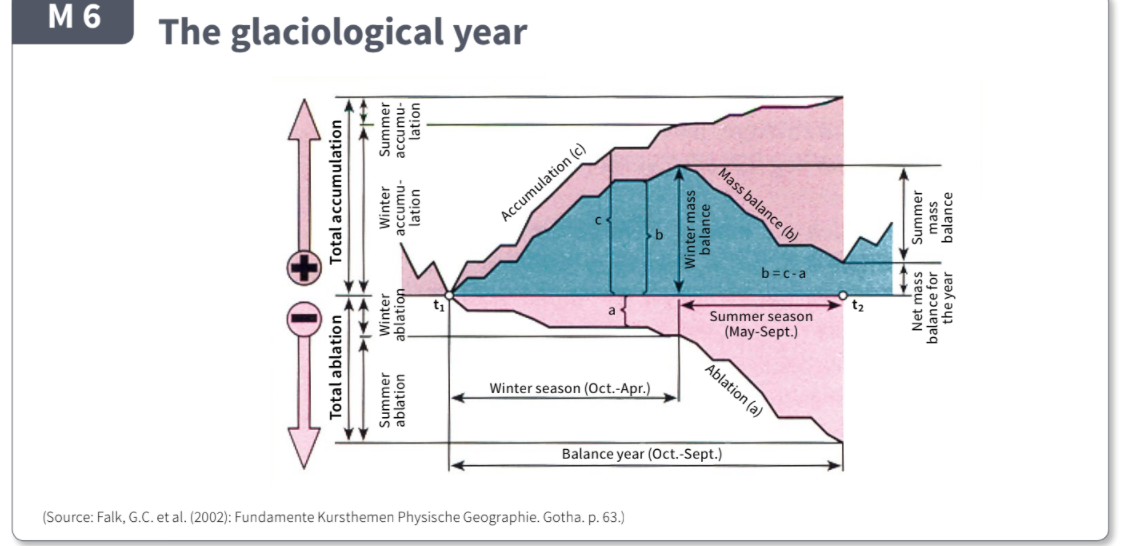 M 6
The glaciological year
Mass balance (b)
Accumulation (c)
b=c-a
t2
Summer season
(May-Sept.)
Ablation (a)
Winter season (Oct.-Apr.)
Balance year (Oct.-Sept.)
(Source: Falk, G.C. et al. (2002): Fundamente Kursthemen Physische Geographie. Gotha. p. 63.)
Total ablation k Total accumulation
Summer
ablation
Winter
Winter
Summer
-nunɔpe
lation
lation
Winter mass
balance
Net mass
balance for
the year
Summer
mass
balance
