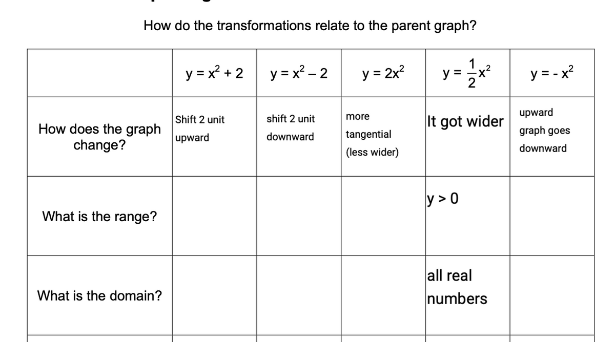 How do the transformations relate to the parent graph?
1
y = x? + 2
y = x? – 2
y = 2x?
y = -x?
2
y = - x?
upward
Shift 2 unit
shift 2 unit
more
It got wider
How does the graph
change?
downward
tangential
graph goes
upward
downward
(less wider)
y > 0
What is the range?
all real
numbers
What is the domain?
