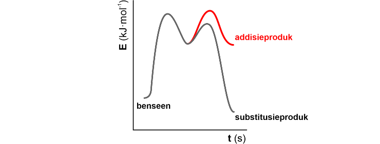 addisieproduk
benseen
substitusieproduk
t (s)
E (kJ-mol')
