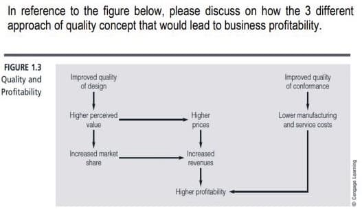 In reference to the figure below, please discuss on how the 3 different
approach of quality concept that would lead to business profitability.
FIGURE 1.3
Quality and
Profitability
Improved quality
of design
Improved quality
of conformance
Higher perceived
value
Higher
prices
Lower manufacturing
and service costs
1.
Increased market
share
Increased
revenues
Higher profitability
O Cengage Learning
