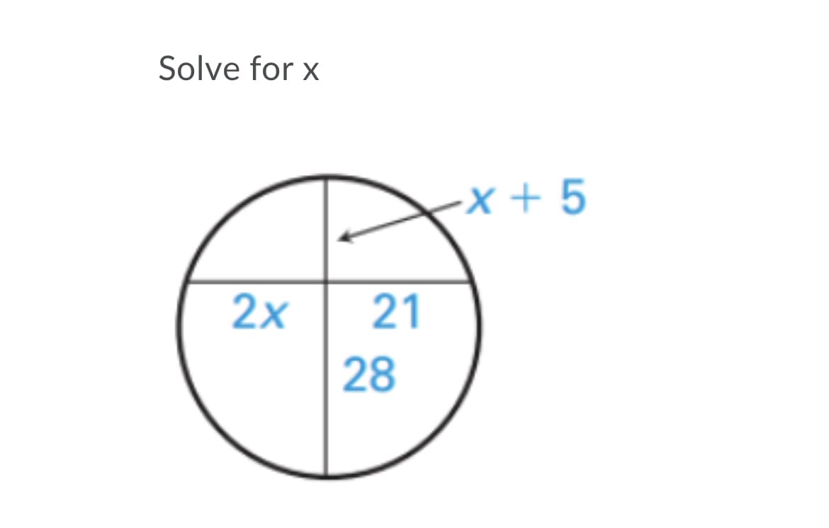 Solve for x
-x + 5
2x
21
28
