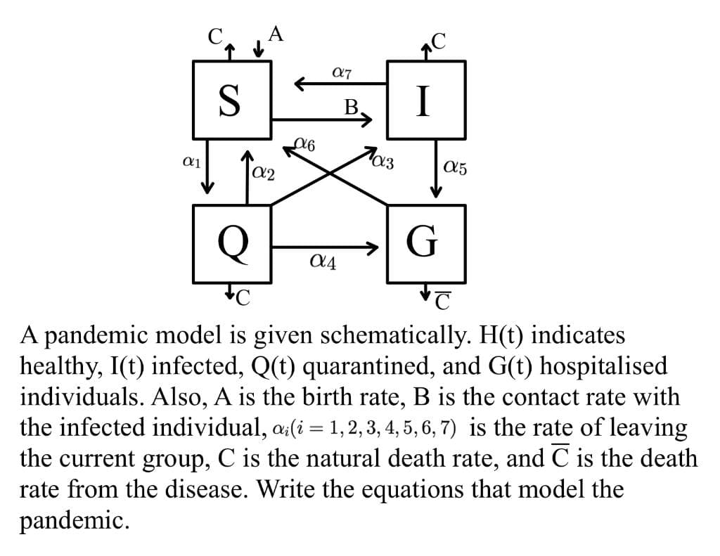 S.
I
B.
103
a2
Q
A pandemic model is given schematically. H(t) indicates
healthy, I(t) infected, Q(t) quarantined, and G(t) hospitalised
individuals. Also, A is the birth rate, B is the contact rate with
the infected individual, a:(i = 1,2, 3, 4, 5, 6, 7) is the rate of leaving
the current group, C is the natural death rate, and C is the death
rate from the disease. Write the equations that model the
pandemic.
