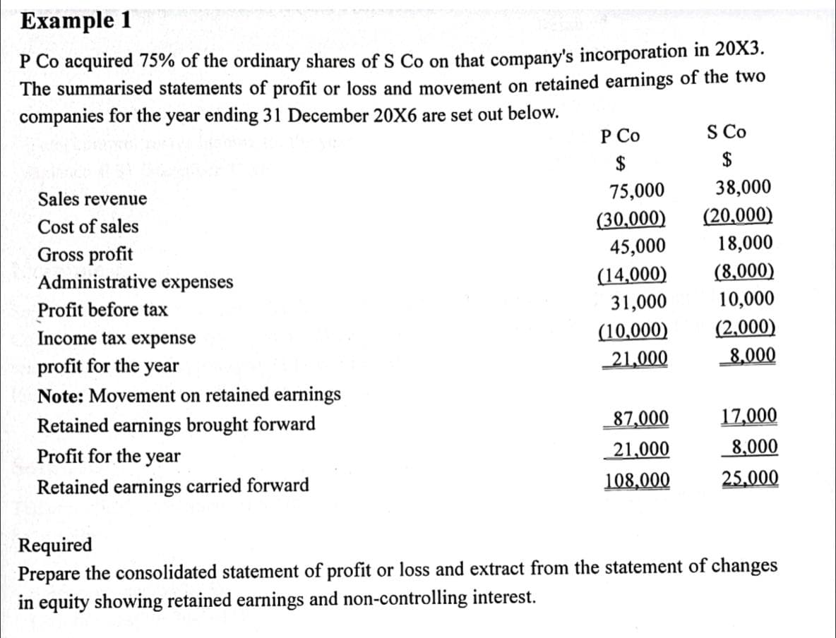 Еxample 1
P Co acquired 75% of the ordinary shares of S Co on that company's incorporation in 20X3.
The summarised statements of profit or loss and movement on retained earnings of the two
companies for the year ending 31 December 20X6 are set out below.
Р Со
S Co
2$
$
75,000
38,000
Sales revenue
(20,000)
(30,000)
45,000
Cost of sales
18,000
Gross profit
Administrative expenses
(14,000)
31,000
(8,000)
10,000
Profit before tax
(10,000)
21,000
(2,000)
8,000
Income tax expense
profit for the year
Note: Movement on retained earnings
Retained earnings brought forward
87,000
17,000
Profit for the year
21,000
8,000
Retained earnings carried forward
108,000
25,000
Required
Prepare the consolidated statement of profit or loss and extract from the statement of changes
in equity showing retained earnings and non-controlling interest.

