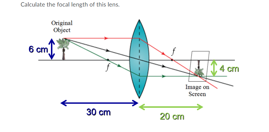 Calculate the focal length of this lens.
Original
Object
6 cm
4 cm
Image on
Screen
30 cm
20 cm
