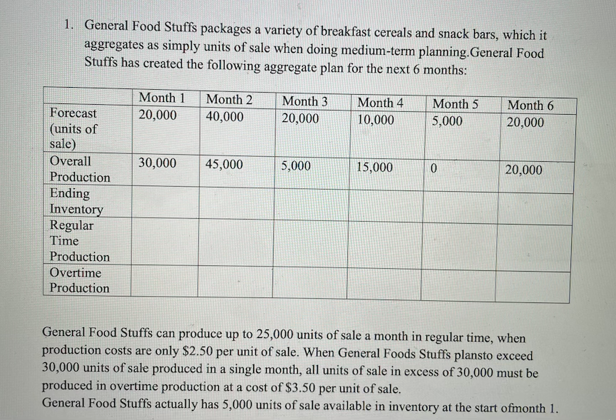 1. General Food Stuffs packages a variety of breakfast cereals and snack bars, which it
aggregates as simply units of sale when doing medium-term planning.General Food
Stuffs has created the following aggregate plan for the next 6 months:
Month 1
Month 2
Month 3
Month 4
Month 5
Month 6
Forecast
20,000
40,000
20,000
10,000
5,000
20,000
(units of
sale)
Overall
30,000
45,000
5,000
15,000
20,000
Production
Ending
Inventory
Regular
Time
Production
Overtime
Production
General Food Stuffs can produce up to 25,000 units of sale a month in regular time, when
production costs are only $2.50 per unit of sale. When General Foods Stuffs plansto exceed
30,000 units of sale produced in a single month, all units of sale in excess of 30,000 must be
produced in overtime production at a cost of $3.50 per unit of sale.
General Food Stuffs actually has 5,000 units of sale available in inventory at the start ofmonth 1.
