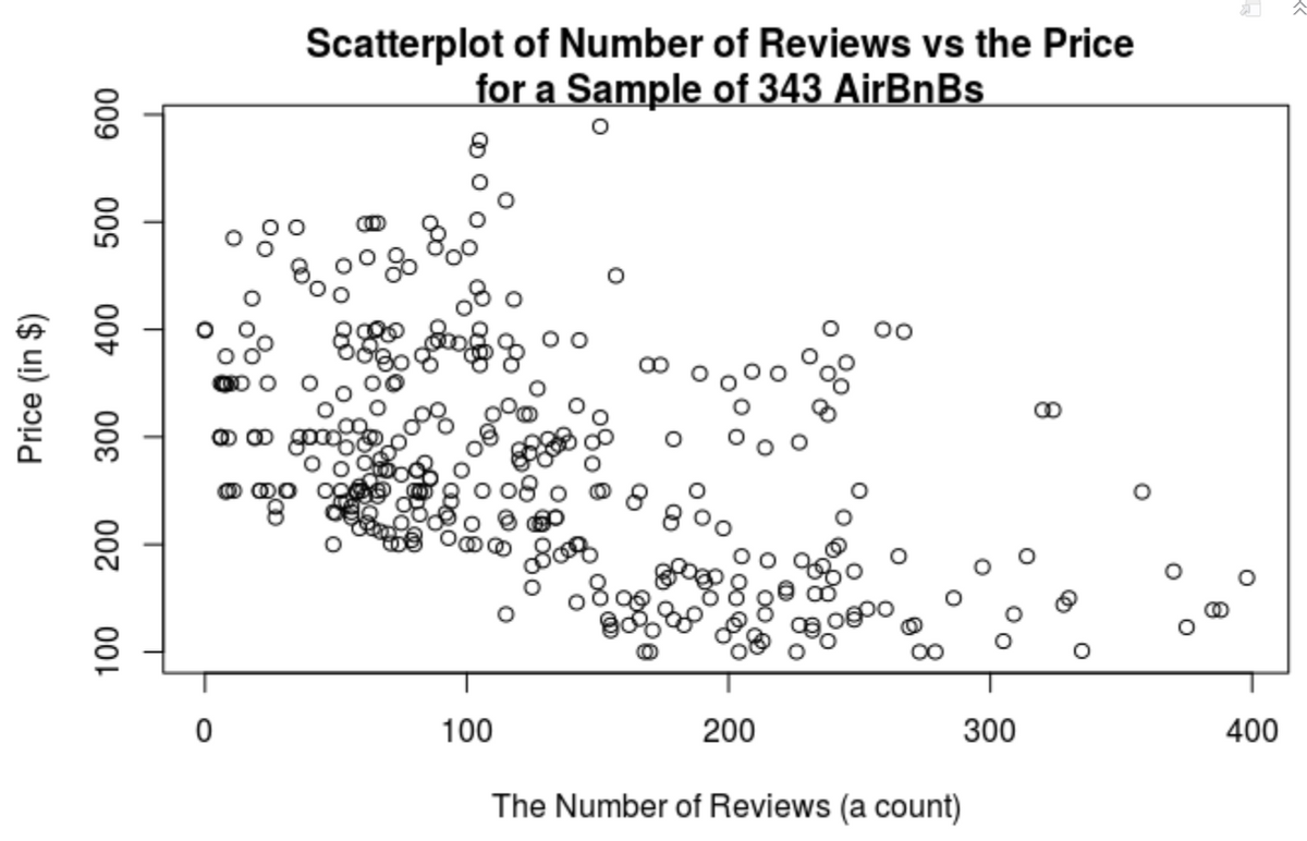 Scatterplot of Number of Reviews vs the Price
for a Sample of 343 AirBnBs
00
100
200
300
400
The Number of Reviews (a count)
009
009
008
007
001
Price (in $)
