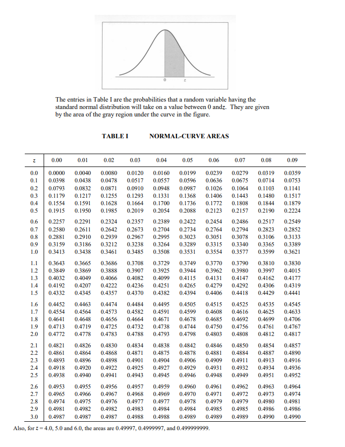 The entries in Table I are the probabilities that a random variable having the
standard normal distribution will take on a value between 0 andz. They are given
by the area of the gray region under the curve in the figure.
TABLE I
NORMAL-CURVE AREAS
0.00
0.01
0.02
0.03
0.04
0.05
0.06
0.07
0.08
0.09
0.0
0.0000
0.0040
0.0080
0.0120
0.0160
0.0199
0.0239
0.0279
0.0319
0.0359
0.1
0.0398
0.0438
0.0478
0.0517
0.0557
0.0596
0.0636
0.0675
0.0714
0.0753
0.2
0.0793
0.0832
0.0871
0.0910
0.0948
0.0987
0.1026
0.1064
0.1103
0.1141
0.3
0.1179
0.1217
0.1255
0.1293
0.1331
0.1368
0.1406
0.1443
0.1480
0.1517
0.4
0.1554
0.1591
0.1628
0.1664
0.1700
0.1736
0.1772
0.1808
0.1844
0.1879
0.5
0.1915
0.1950
0.1985
0.2019
0.2054
0.2088
0.2123
0.2157
0.2190
0.2224
0.6
0.2257
0.2291
0.2324
0.2357
0.2389
0.2422
0.2454
0.2486
0.2517
0.2549
0.7
0.2580
0.2611
0.2642
0.2673
0.2704
0.2734
0.2764
0.2794
0.2823
0.2852
0.8
0.2881
0.2910
0.2939
0.2967
0.2995
0.3023
0.3051
0.3078
0.3106
0.3133
0.9
0.3159
0.3186
0.3212
0.3238
0.3264
0.3289
0.3315
0.3340
0.3365
0.3389
1.0
0.3413
0.3438
0.3461
0.3485
0.3508
0.3531
0.3554
0.3577
0.3599
0.3621
1.1
0.3643
0.3665
0.3686
0.3708
0.3729
0.3749
0.3770
0.3790
0.3810
0.3830
1.2
0.3849
0.3869
0.3888
0.3907
0.3925
0.3944
0.3962
0.3980
0.3997
0.4015
1.3
0.4032
0.4049
0.4066
0.4082
0.4099
0.4115
0.4131
0.4147
0.4162
0.4177
1.4
0.4192
0.4207
0.4222
0.4236
0.4251
0.4265
0.4279
0.4292
0.4306
0.4319
1.5
0.4332
0.4345
0.4357
0.4370
0.4382
0.4394
0.4406
0.4418
0.4429
0.4441
1.6
0.4452
0.4463
0.4474
0.4484
0.4495
0.4505
0.4515
0.4525
0.4535
0.4545
1.7
0.4554
0.4564
0.4573
0.4582
0.4591
0.4599
0.4608
0.4616
0.4625
0.4633
1.8
0.4641
0.4648
0.4656
0.4664
0.4671
0.4678
0.4685
0.4692
0.4699
0.4706
1.9
0.4713
0.4719
0.4725
0.4732
0.4738
0.4744
0.4750
0.4756
0.4761
0.4767
2.0
0.4772
0.4778
0.4783
0.4788
0.4793
0.4798
0.4803
0.4808
0.4812
0.4817
2.1
0.4821
0.4826
0.4830
0.4834
0.4838
0.4842
0.4846
0.4850
0.4854
0.4857
2.2
0.4861
0.4864
0.4868
0.4871
0.4875
0.4878
0.4881
0.4884
0.4887
0.4890
2.3
0.4893
0.4896
0.4898
0.4901
0.4904
0.4906
0.4909
0.4911
0.4913
0.4916
2.4
0.4918
0.4920
0.4922
0.4925
0.4927
0.4929
0.4931
0.4932
0.4934
0.4936
2.5
0.4938
0.4940
0.4941
0.4943
0.4945
0.4946
0.4948
0.4949
0.4951
0.4952
2.6
0.4953
0.4955
0.4956
0.4957
0.4959
0.4960
0.4961
0.4962
0.4963
0.4964
2.7
0.4965
0.4966
0.4967
0.4968
0.4969
0.4970
0.4971
0.4972
0.4973
0.4974
2.8
0.4974
0.4975
0.4976
0.4977
0.4977
0.4978
0.4979
0.4979
0.4980
0.4981
2.9
0.4981
0.4982
0.4982
0.4983
0.4984
0.4984
0.4985
0.4985
0.4986
0.4986
3.0
0.4987
0.4987
0.4987
0.4988
0.4988
0.4989
0.4989
0.4989
0.4990
0.4990
Also, for z = 4.0, 5.0 and 6.0, the areas are 0.49997, 0.4999997, and 0.499999999.
