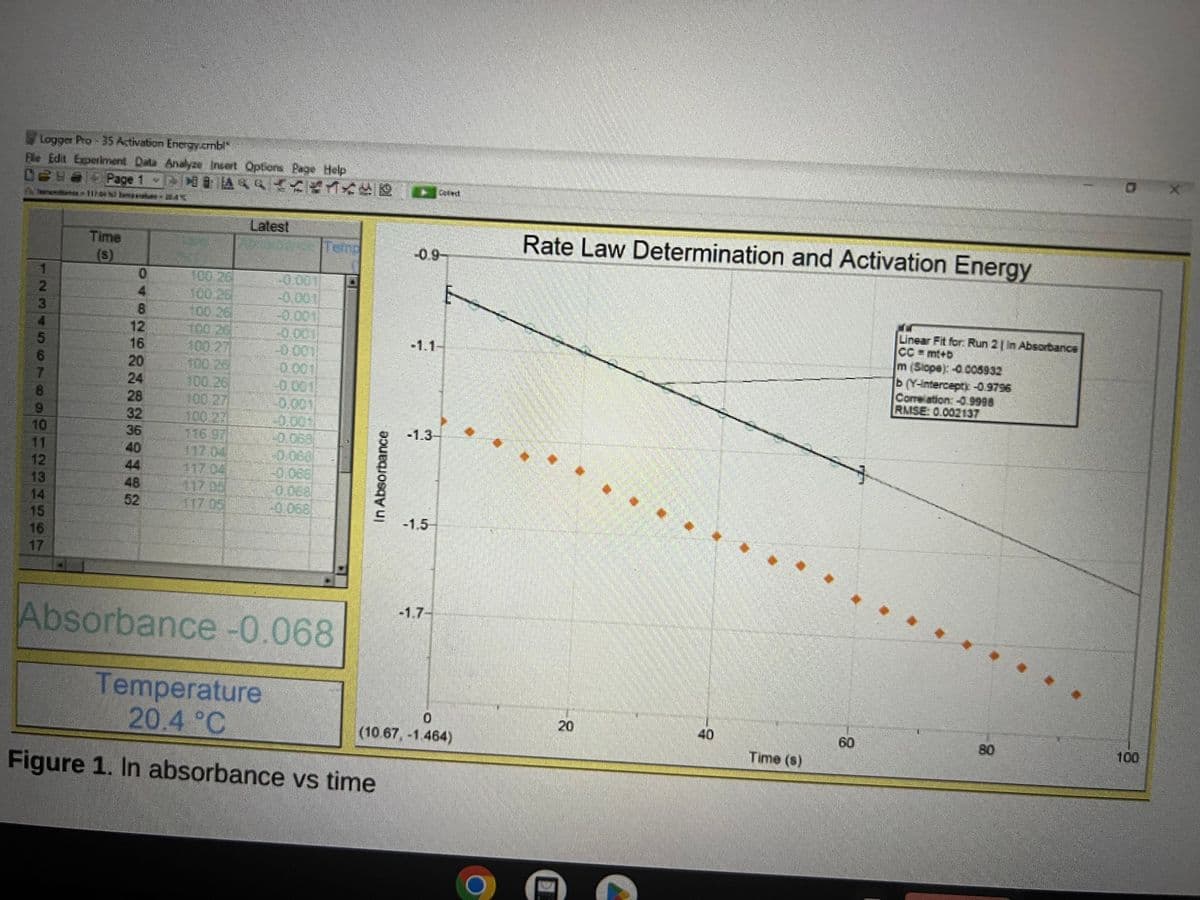 Logger Pro-35 Activation Energy.cmbl
Ele Edit Experiment Data Analyze Insert Options Page Help
Page 1 TO DO
1
2
3
4
5
6
7
8
9
10
11
13
14
15
16
Time
(s)
0
4
8
12
16
20
24
32
36
40
48
52
100.26
100.21
116.97
117.04
Latest
200010
Absorbance -0.068
In Absorbance
Temperature
20.4 °C
Figure 1. In absorbance vs time
-1.1-
-1.3
-1.5
-1.7-
E
0
(10.67, -1.464)
Rate Law Determination and Activation Energy
20
40
Time (s)
60
Linear Fit for: Run 2 | In Absorbance
CC=mt+b
m (Slope): -0.005932
b (Y-intercepty -0.9796
Correlation: -0.9998
RMSE 0.002137
100