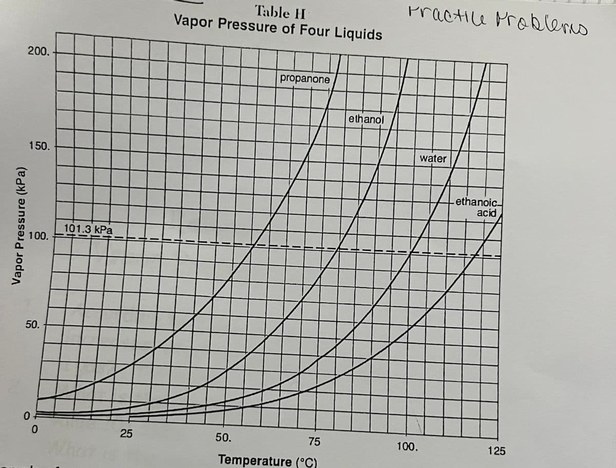 Practile Problers
Table H
Vapor Pressure of Four Liquids
200.
propanone
ethanol
150.
water
ethanoic
acíd
101.3 kPa
100.
50.
50.
75
100.
125
Whet
Temperature (°C)
Vapor Pressure (kPa)
25
