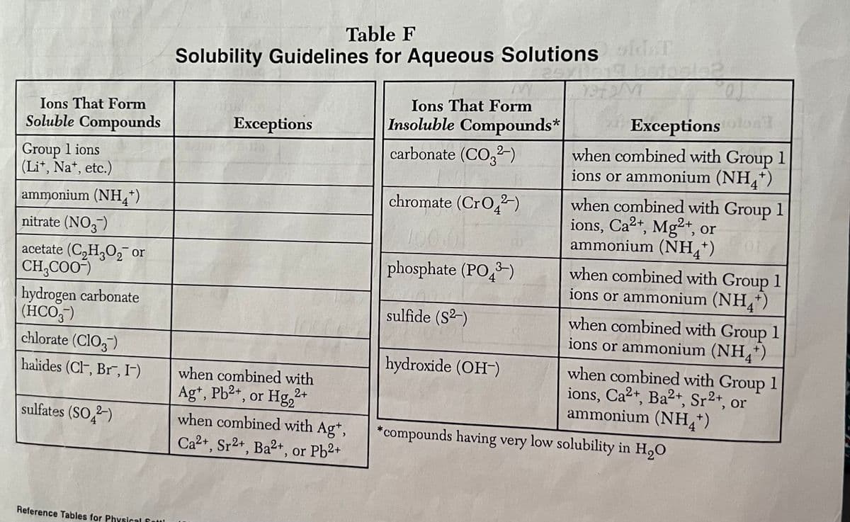 Table F
Solubility Guidelines for Aqueous Solutions old.T
25xila
M
Ions That Form
Insoluble Compounds*
Exceptions
carbonate (CO3²-)
Exceptions tolon
when combined with Group 1
ions or ammonium (NH4+)
chromate (CrO²-)
when combined with Group 1
ions, Ca2+, Mg2+, or
ammonium (NH4+)
10
phosphate (PO3)
sulfide (S²-)
when combined with Group 1
ions or ammonium (NH4+)
when combined with Group 1
ions or ammonium (NH4+)
when combined with Group 1
ions, Ca2+, Ba²+, Sr2+, 0
ammonium (NH4+)
hydroxide (OH-)
or
*compounds having very low solubility in H₂O
Ions That Form
Soluble Compounds
Group 1 ions
(Li+, Na+, etc.)
ammonium (NH4+)
nitrate (NO3-)
acetate (C₂H₂O₂ or
CH₂COO-)
hydrogen carbonate
(HCO3-)
chlorate (ClO3)
halides (Cl, Br, I-)
sulfates (SO2)
Reference Tables for Physical Sotti
when combined with
Ag+, Pb²+, or Hg₂²+
2+
when combined with Ag+,
Ca2+, Sr2+, Ba2+, or Pb2+