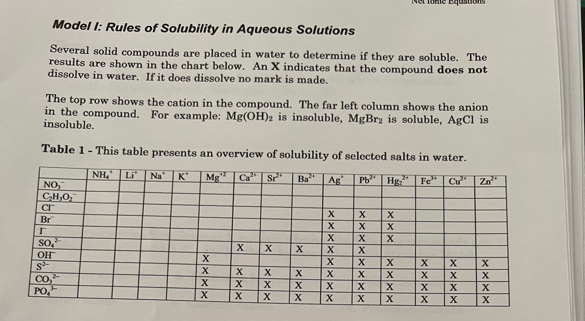 Model I: Rules of Solubility in Aqueous Solutions
Several solid compounds are placed in water to determine if they are soluble. The
results are shown in the chart below. An X indicates that the compound does not
dissolve in water. If it does dissolve no mark is made.
The top row shows the cation in the compound. The far left column shows the anion
in the compound. For example: Mg(OH)2 is insoluble, MgBr2 is soluble, AgCl is
insoluble.
Table 1- This table presents an overview of solubility of selected salts in water.
+2
NH Lit Na
2+
Mg¹2 Ca2+ Sr²+ Ba2+
2+
Pb²+
Hg₂ Fe3+ Cu²+
NO3
C₂H3O₂
CI
Br
Г
SO4
OH
S²-
2-
2-
CO3
PO43
+
K*
X
X
X
X
X
X
X
X
X
X
X
X
X
X
X
X
Ag
X
X
X
X
X
X
X
X
X
X
X
X
X
X
X
X
Equations
X
X
X
X
X
X
X
X
X
X
X
X
X
X
X
2+
Zn
X
X
X
X