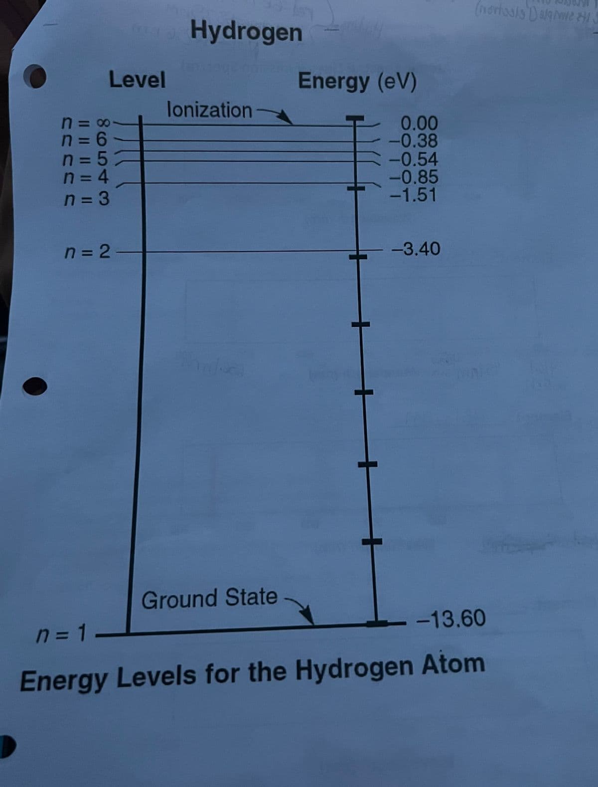 (nortasis Dagme HI
Hydrogen
Level
Energy (eV)
lonization
n = 00
n =D6
n = 5
n=D4
0.00
-0.38
-0.54
-0.85
-1.51
n = 3
n = 2
-3.40
Ground State
n =D1
- -13.60
%3D
Energy Levels for the Hydrogen Atom
