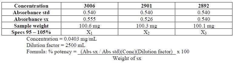 Concentration
3006
2901
2892
Absorbance std
0.540
0.540
0.540
Absorbance sx
Sample weight
Specs 95 - 105%
Concentration = 0.0403 mg/mL
Dilution factor = 2500 mL
0.555
0.526
0.540
100.6 mg
X1
100.3 mg
100.1 mg
X)
X3
Formula: % potency = (Abs sx / Abs std)(Conc)(Dilution factor) x 100
Weight of sx
