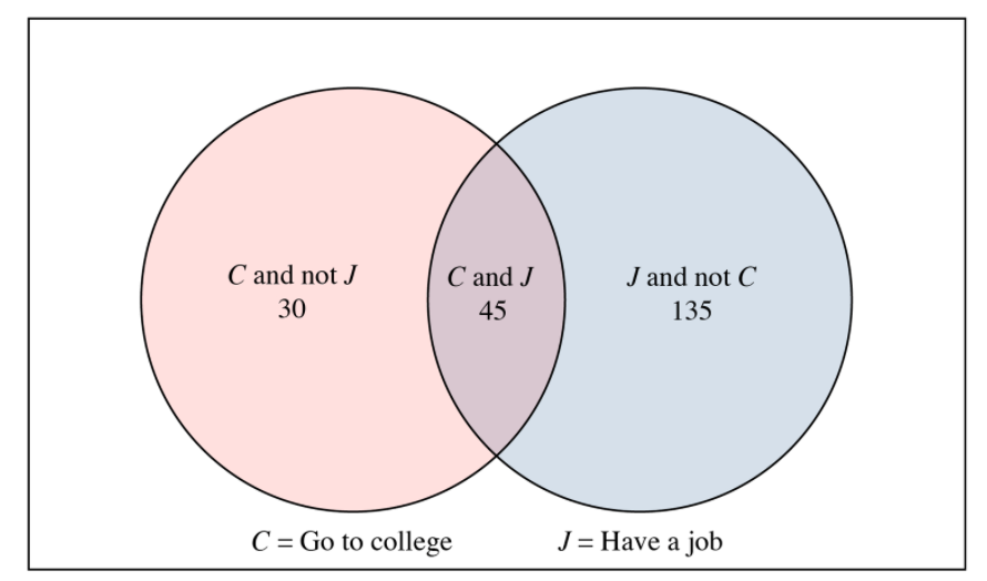 C and not J
C and J
J and not C
30
45
135
C = Go to college
J = Have a job
