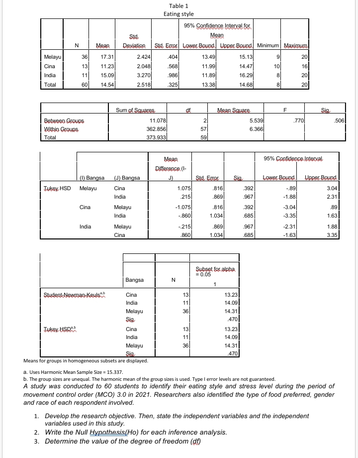 Table 1
Eating style
95% Confidence Interval for
Mean
Std, Eror Lower Bound Upper Bound Minimum| Maximum
Std.
Mean
Deviation
Melayu
36
17.31
2.424
404
13.49
15.13
20
Cina
13
11.23
2.048
.568
11.99
14.47
10
16
India
11
15.09
3.270
.986
11.89
16.29
8
20
14.54
14.68
20|
Total
60
2.518
.325
13.38
8
Sum of Squares
Mean Square
F
Sig.
Between Groups
11.078
2
5.539
.770
.506
Withio Groups
362.856
57
6.366
Total
373.933
59
Mean
95% Confidence laterxal
Difference (I-
(1) Bangsa
(J) Bangsa
J)
Ştd, Error
Sig.
Lower Bound Upper Bound
| Tukey, HSD
Melayu
Cina
1.075|
.816
.392
-.89
3.04
India
215
.869
.967
-1.88
2.31
Cina
Melayu
-1.075
.816
.392
-3.04
.89
India
-.860
1.034
.685
-3.35
1.63
India
Melayu
-.215
.869
.967
-2.31
1.88
Cina
.860
1.034
685
-1.63
3.35
Şubset for alpha
= 0.05
Bangsa
1
StudentNevman-Keus
Cina
13
13.23
India
11
14.09|
Melayu
36
14.31
Sig.
470]
|Tukey HSD
Cina
13
13.23
India
11
14.09
Melayu
Sig.
Means for groups in homogeneous subsets are displayed.
36
14.31
470
a. Uses Harmonic Mean Sample Size = 15.337.
b. The group sizes are unequal. The harmonic mean of the group sizes is used. Type I error levels are not guaranteed.
A study was conducted to 60 students to identify their eating style and stress level during the period of
movement control order (MCO) 3.0 in 2021. Researchers also identified the type of food preferred, gender
and race of each respondent involved.
1. Develop the research objective. Then, state the independent variables and the independent
variables used in this study.
2. Write the Null Hypothesis(Ho) for each inference analysis.
3. Determine the value of the degree of freedom (dt)
