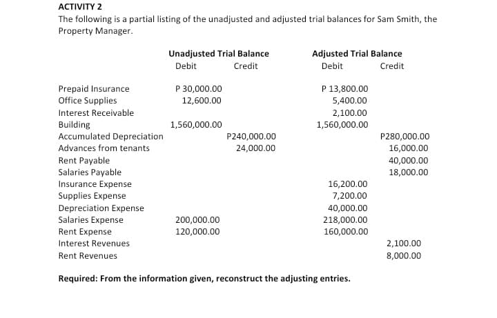 ACTIVITY 2
The following is a partial listing of the unadjusted and adjusted trial balances for Sam Smith, the
Property Manager.
Unadjusted Trial Balance
Adjusted Trial Balance
Debit
Credit
Debit
Credit
P 30,000.00
P 13,800.00
Prepaid Insurance
Office Supplies
12,600.00
5,400.00
Interest Receivable
2,100.00
Building
Accumulated Depreciation
1,560,000.00
1,560,000.00
P240,000.00
P280,000.00
Advances from tenants
24,000.00
16,000.00
Rent Payable
Salaries Payable
Insurance Expense
Supplies Expense
40,000.00
18,000.00
16,200.00
7,200.00
Depreciation Expense
40,000.00
Salaries Expense
200,000.00
218,000.00
Rent Expense
120,000.00
160,000.00
2,100.00
8,000.00
Interest Revenues
Rent Revenues
Required: From the information given, reconstruct the adjusting entries.
