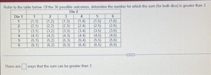 Refer to the table below. Of the 36 possible outcomes, determine the number for which the sum (for both dice) is greater than 3.
Die 2
Die 1
1
2
3
4
5
6
1
(1,1)
(2,1)
Im
2
4
(1,2) (1.3) (1.4)
(2,2)
(2,3) (2,4)
3
6
5
(1,5) (1.6)
(2,5)
(2,6)
(3.1)
(3,2) (3.3) (3,4)
(3,5)
(4.1)
(4.2) (4.3)
(4.4)
(4.5)
(5.1)
(5.2) (5.3)
(5.4)
(5.5)
(6.1) (6,2) (6,3) (6.4) (6,5)
There are ways that the sum can be greater than 3.
(3,6)
(4.6)
(5,6)
(6,6)
wwww
