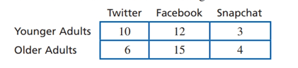 Twitter Facebook Snapchat
Younger Adults
10
12
3
Older Adults
15
4
